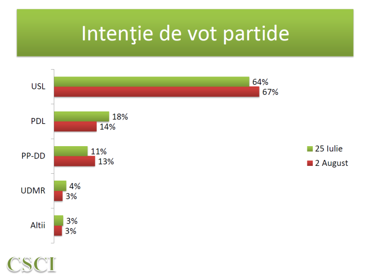 Sondaj CSCI - Efecte electorale post-referendum - august 2012