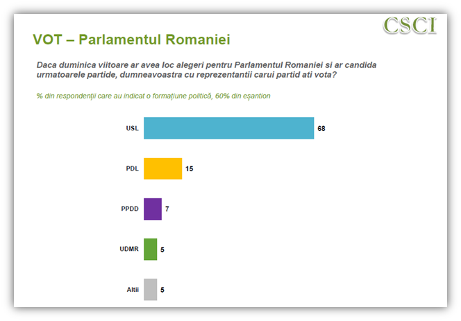 Sondaj CSCI iunie 2013 vot1