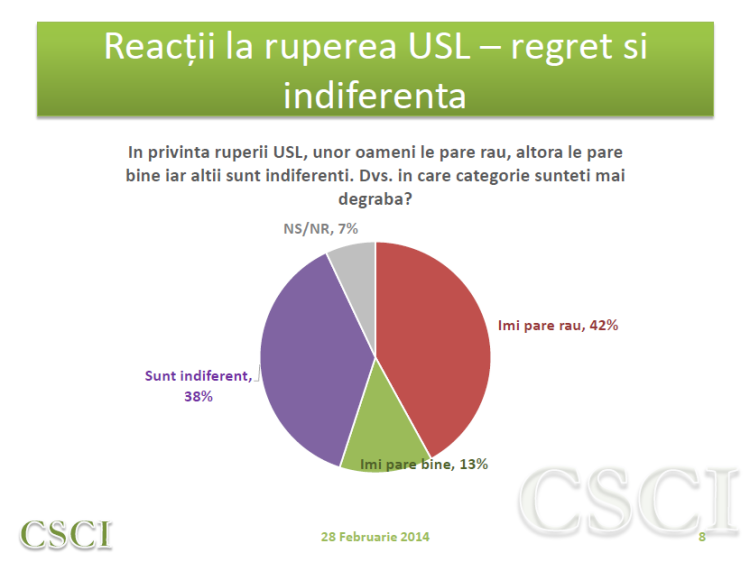 Sondaj CSCI - feb - reactii rupere USL