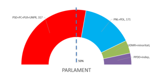 Majoritate parlamentara