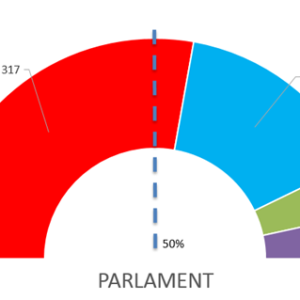 Majoritate parlamentara