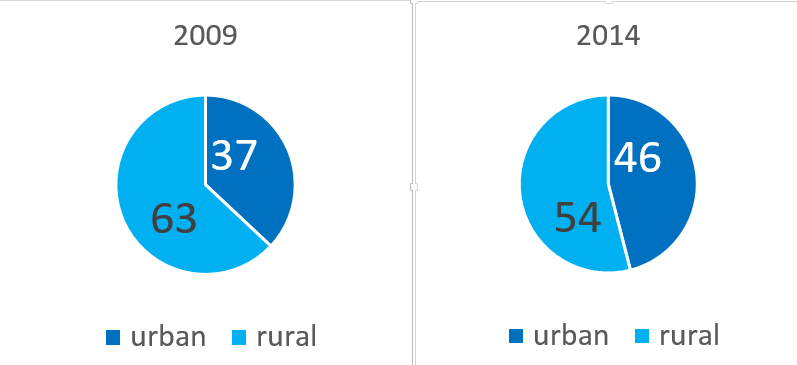 3_urban vs rural