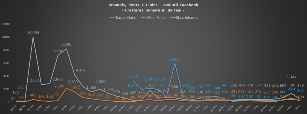 Iohannis, Ponta si Ciolos – evolutii Facebook