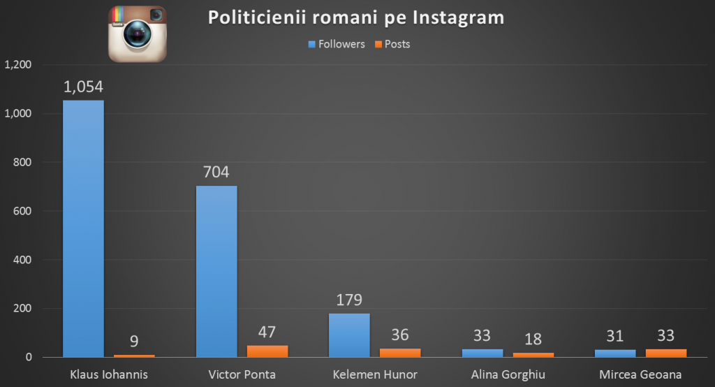 Politicienii romani pe instagram