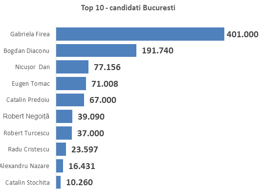Top 10 candidati Bucuresti