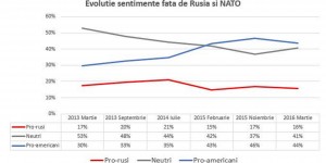 Evolutie sentimente fata de Rusia si NATO