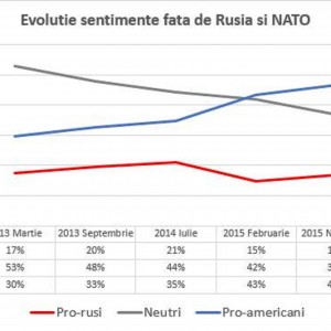 Evolutie sentimente fata de Rusia si NATO
