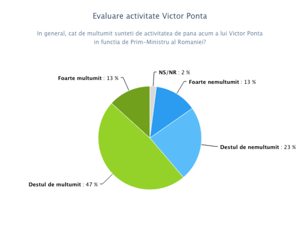 Evaluare activitate Victor Ponta