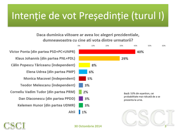 Sondaj CSCI – 30 octombrie – Vot alegeri prezidentiale